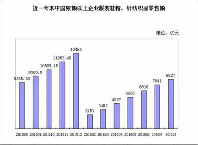 2016年1-8月中國紡織品及針織品零售市場分析 8827億元背后的消費趨勢與行業展望