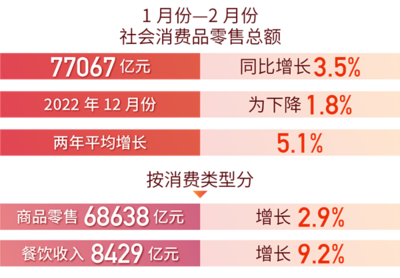 紡織品及針織品零售企穩回升，國民經濟運行態勢向好