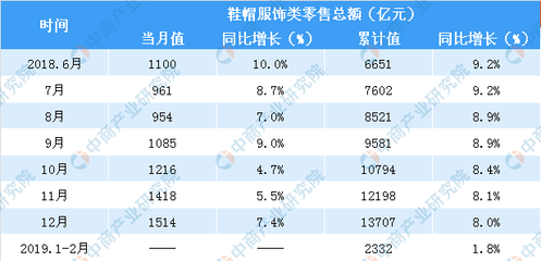 2019年1-2月中國鞋帽服飾及針織品零售市場分析 零售額同比增長1.8%，市場呈現穩步增長態勢