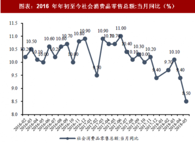 2018年5月中國紡織服飾行業零售額分析 限額以上服裝鞋帽針紡織品類同比增長6.60%
